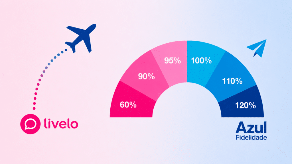 Composição plana com avião geométrico azul, arco segmentado de 60% a 120% em rosa da Livelo e azul da Azul Fidelidade, sobre fundo em gradiente suave rosa-azulado