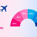 Composição plana com avião geométrico azul, arco segmentado de 60% a 120% em rosa da Livelo e azul da Azul Fidelidade, sobre fundo em gradiente suave rosa-azulado