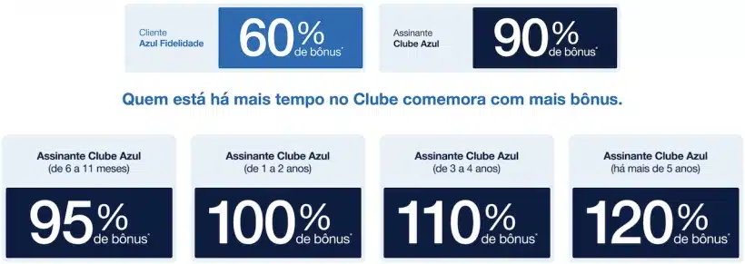 Livelo para Azul: bônus de até 120%